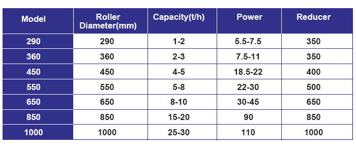 Parameter of dust removal double roller press ball making machine 