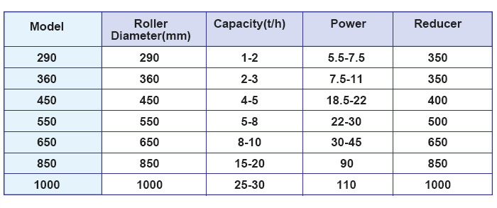 Parameter of bentonite double roller briquetting machine 