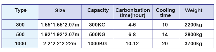 Parameter of timber sticks charcoal carbonizer